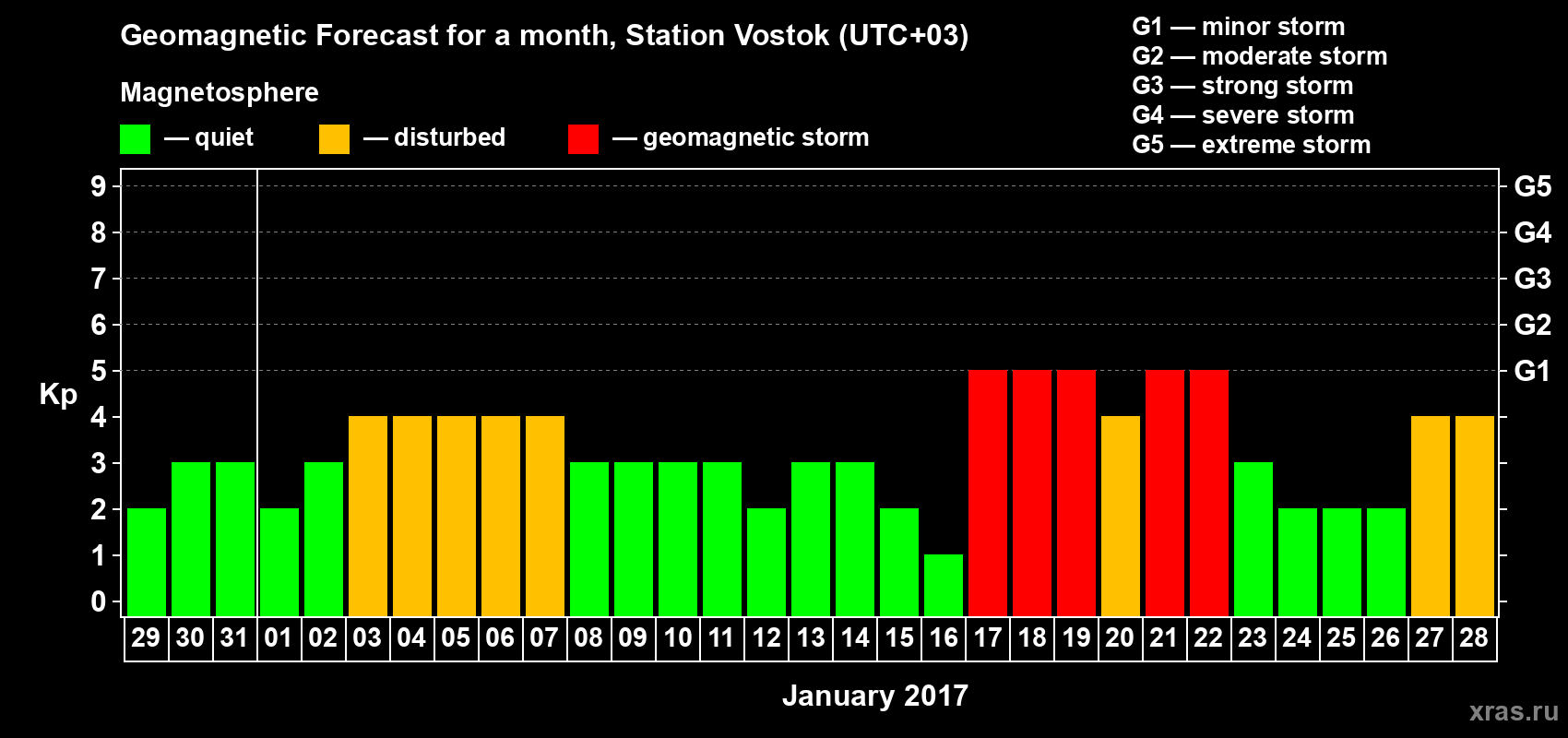 Forecast of the daily maximal value of geomagnetic index Kp for <b>1 month</b> (31 days) <b>from Dec 29, 2016 to Jan 28, 2017</b>