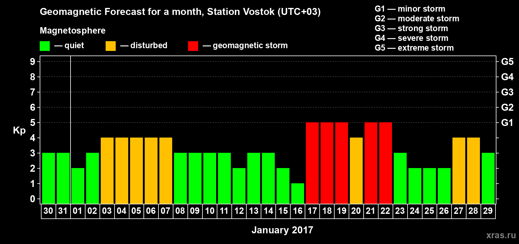 Forecast of the daily maximal value of geomagnetic index Kp for <b>1 month</b> (31 days) <b>from Dec 30, 2016 to Jan 29, 2017</b>