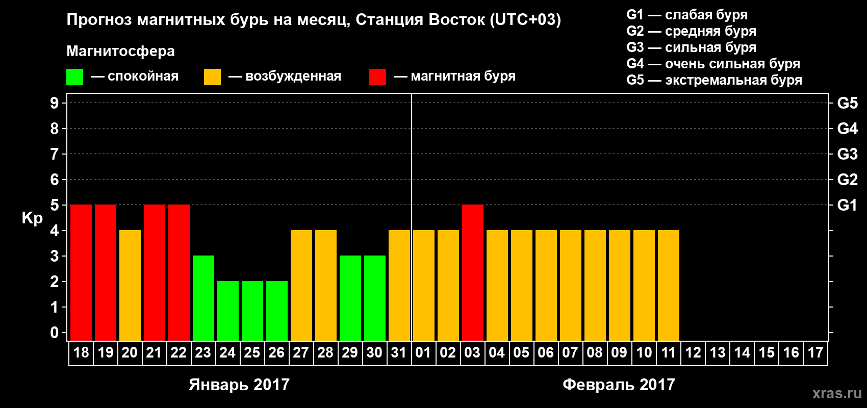 Прогноз максимального суточного геомагнитного индекса&nbsp;Kp на <b>1 месяц</b> (31 день) <b>с 18 января по 17 февраля 2017 г</b>