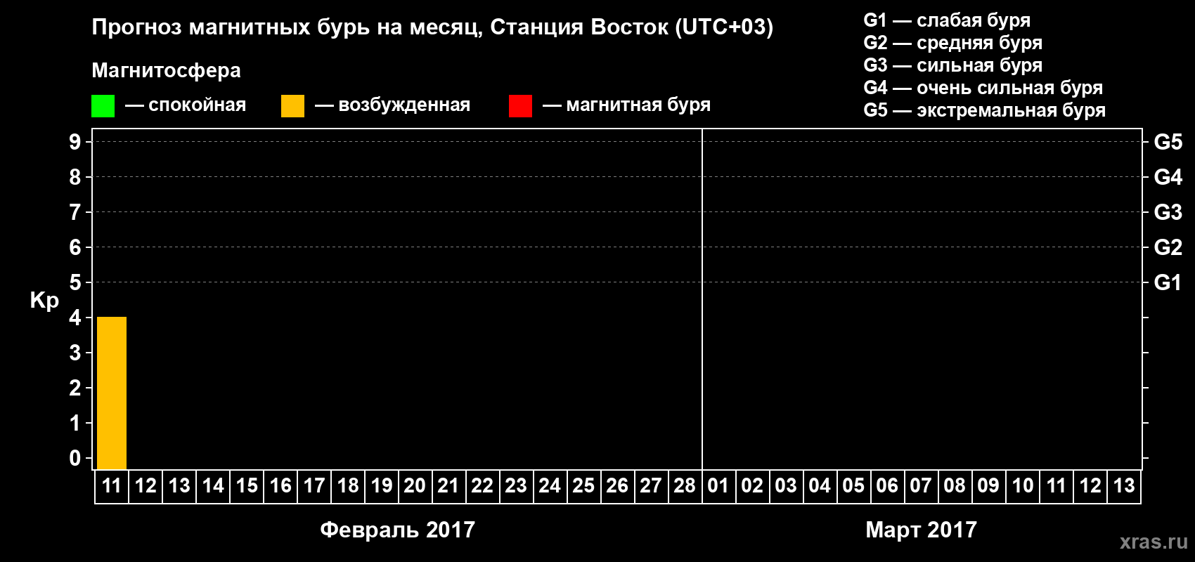 Прогноз максимального суточного геомагнитного индекса Kp на <b>1 месяц</b> (31 день) <b>с 11 февраля по 13 марта 2017 г</b>