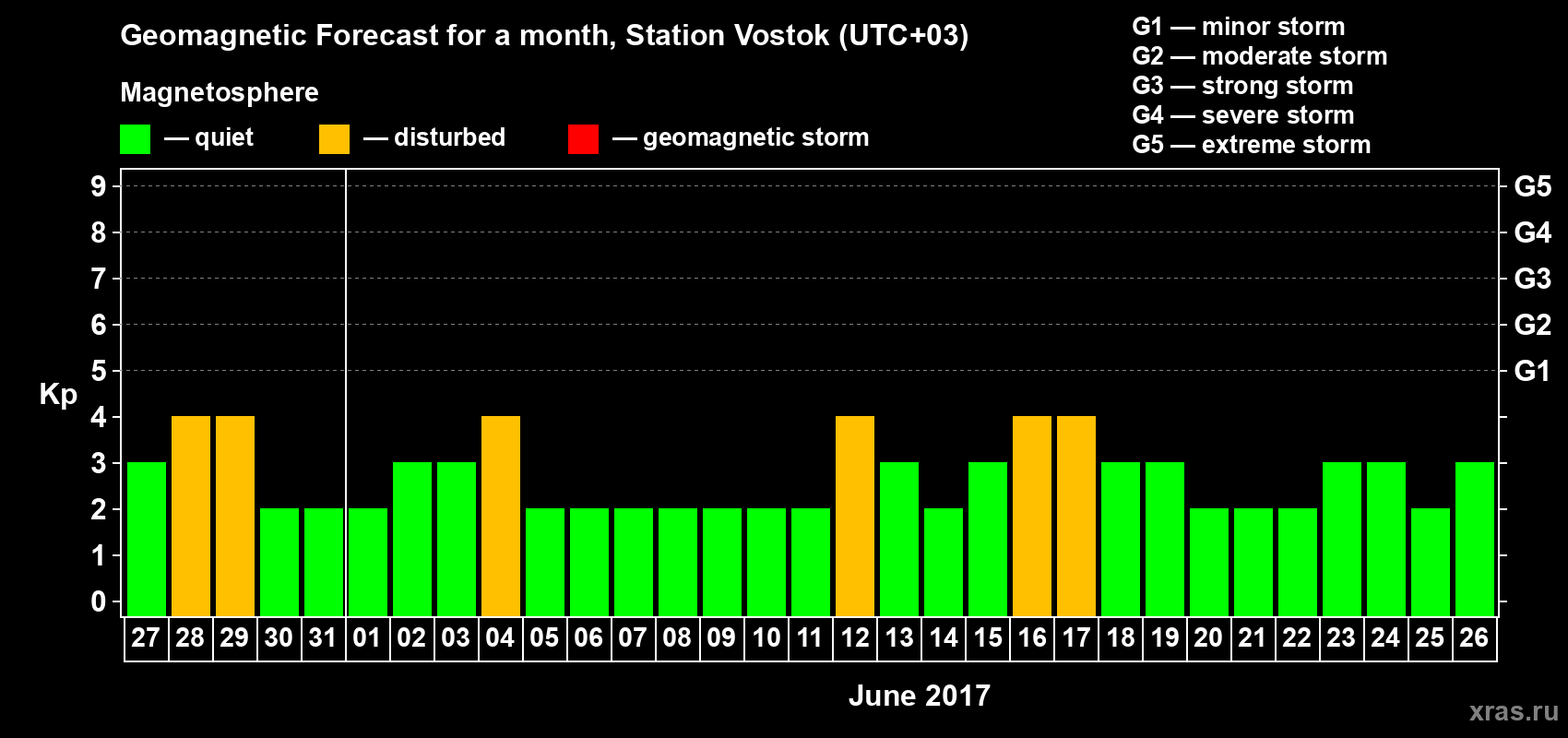 Forecast of the daily maximal value of geomagnetic index Kp for <b>1 month</b> (31 days) <b>from May 27, 2017 to Jun 26, 2017</b>