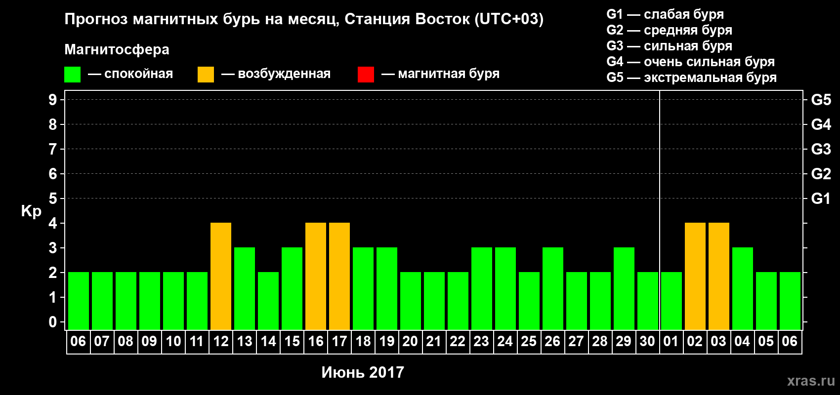 Прогноз максимального суточного геомагнитного индекса Kp на <b>1 месяц</b> (31 день) <b>с 06 июня по 06 июля 2017 г</b>