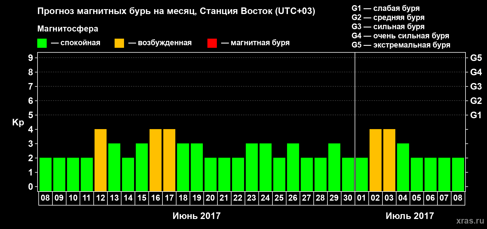 Прогноз максимального суточного геомагнитного индекса Kp на <b>1 месяц</b> (31 день) <b>с 08 июня по 08 июля 2017 г</b>