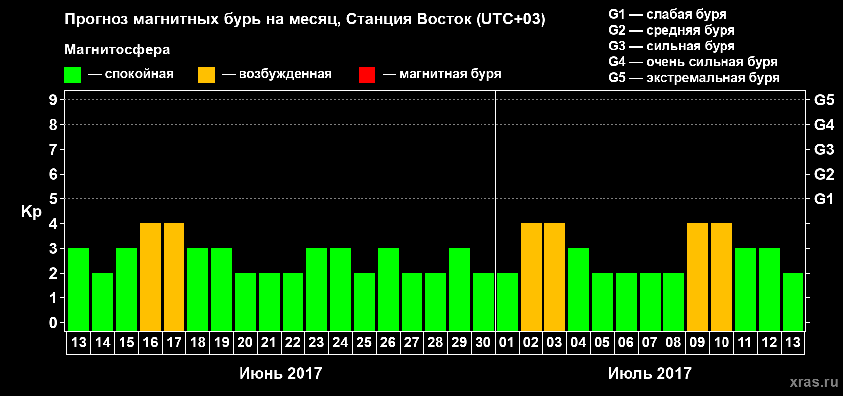 Прогноз максимального суточного геомагнитного индекса Kp на <b>1 месяц</b> (31 день) <b>с 13 июня по 13 июля 2017 г</b>