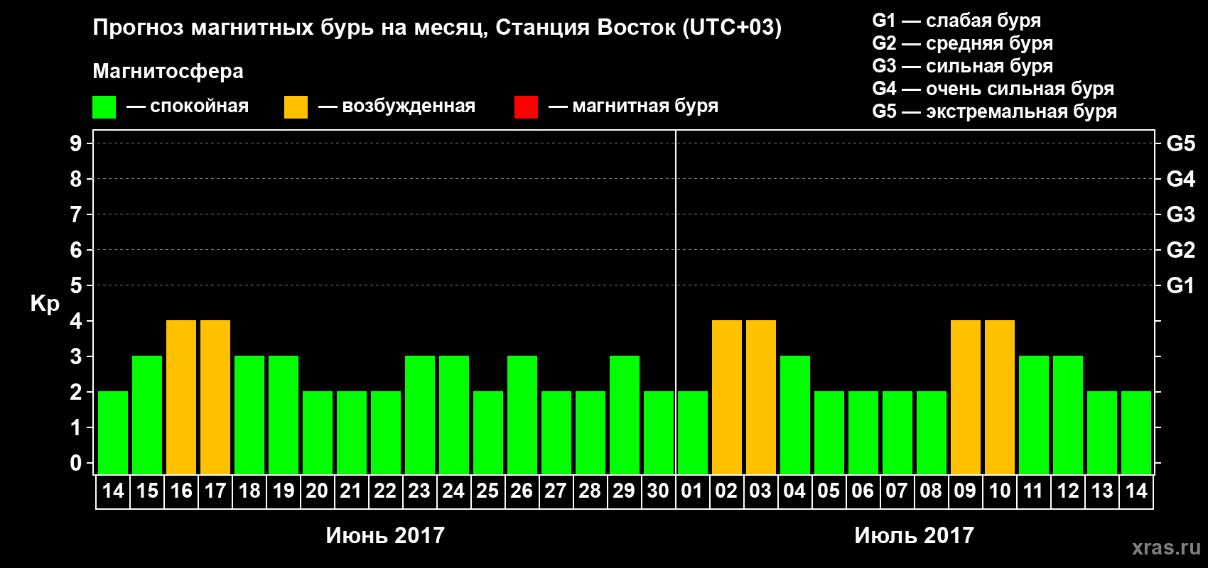 Прогноз максимального суточного геомагнитного индекса Kp на <b>1 месяц</b> (31 день) <b>с 14 июня по 14 июля 2017 г</b>