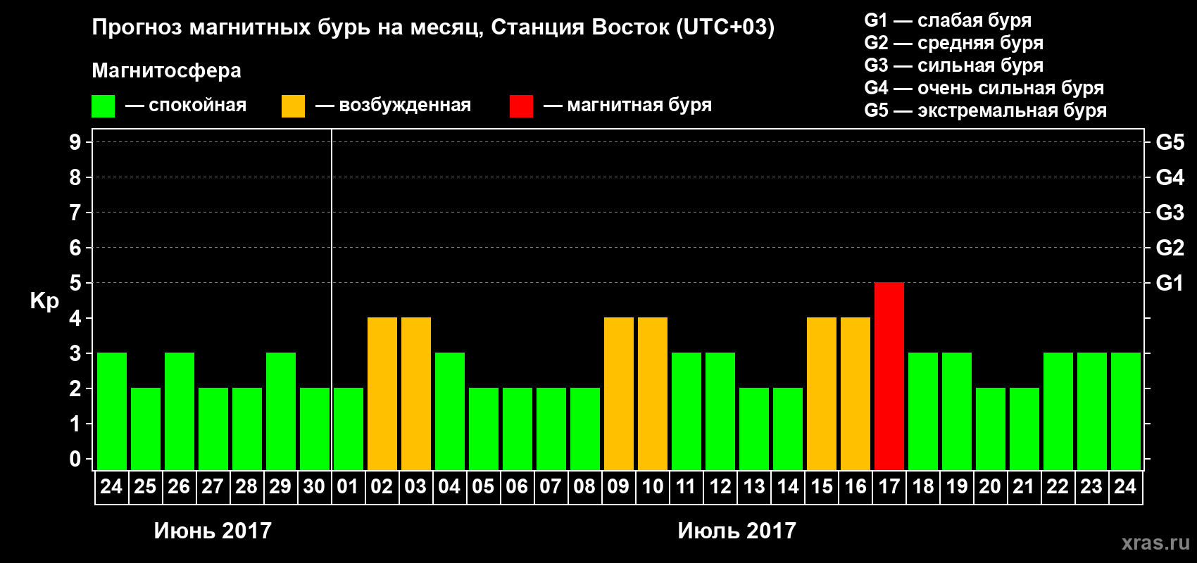 Прогноз максимального суточного геомагнитного индекса Kp на <b>1 месяц</b> (31 день) <b>с 24 июня по 24 июля 2017 г</b>