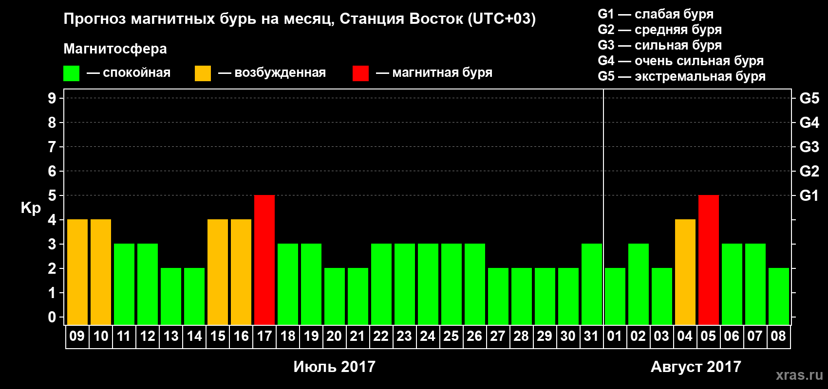 Прогноз максимального суточного геомагнитного индекса Kp на <b>1 месяц</b> (31 день) <b>с 09 июля по 08 августа 2017 г</b>