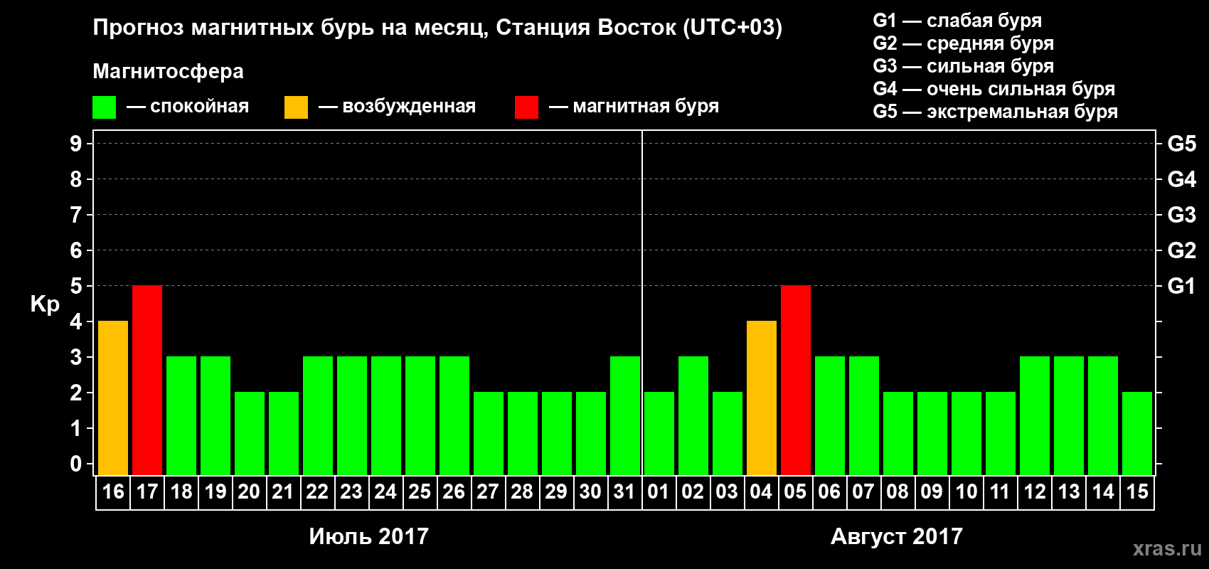 Прогноз максимального суточного геомагнитного индекса Kp на <b>1 месяц</b> (31 день) <b>с 16 июля по 15 августа 2017 г</b>