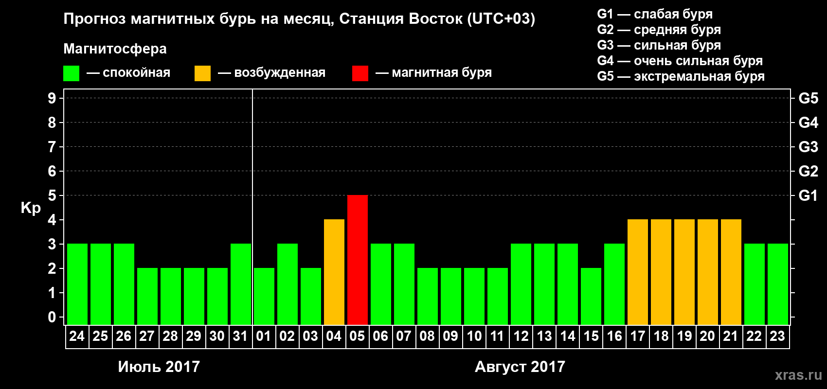 Прогноз максимального суточного геомагнитного индекса Kp на <b>1 месяц</b> (31 день) <b>с 24 июля по 23 августа 2017 г</b>