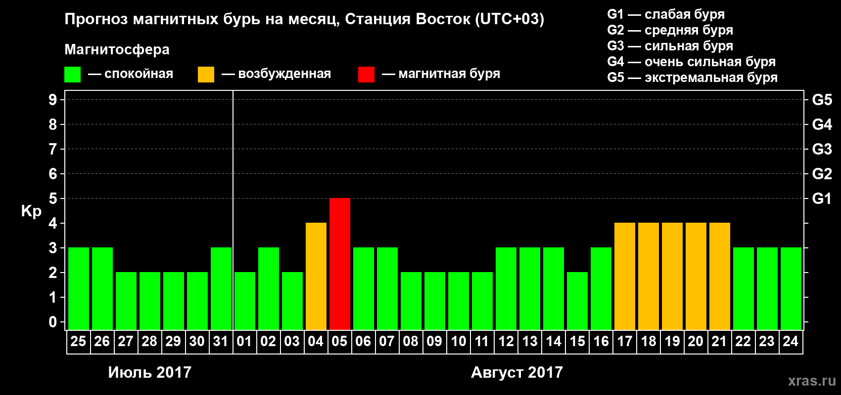 Прогноз максимального суточного геомагнитного индекса Kp на <b>1 месяц</b> (31 день) <b>с 25 июля по 24 августа 2017 г</b>