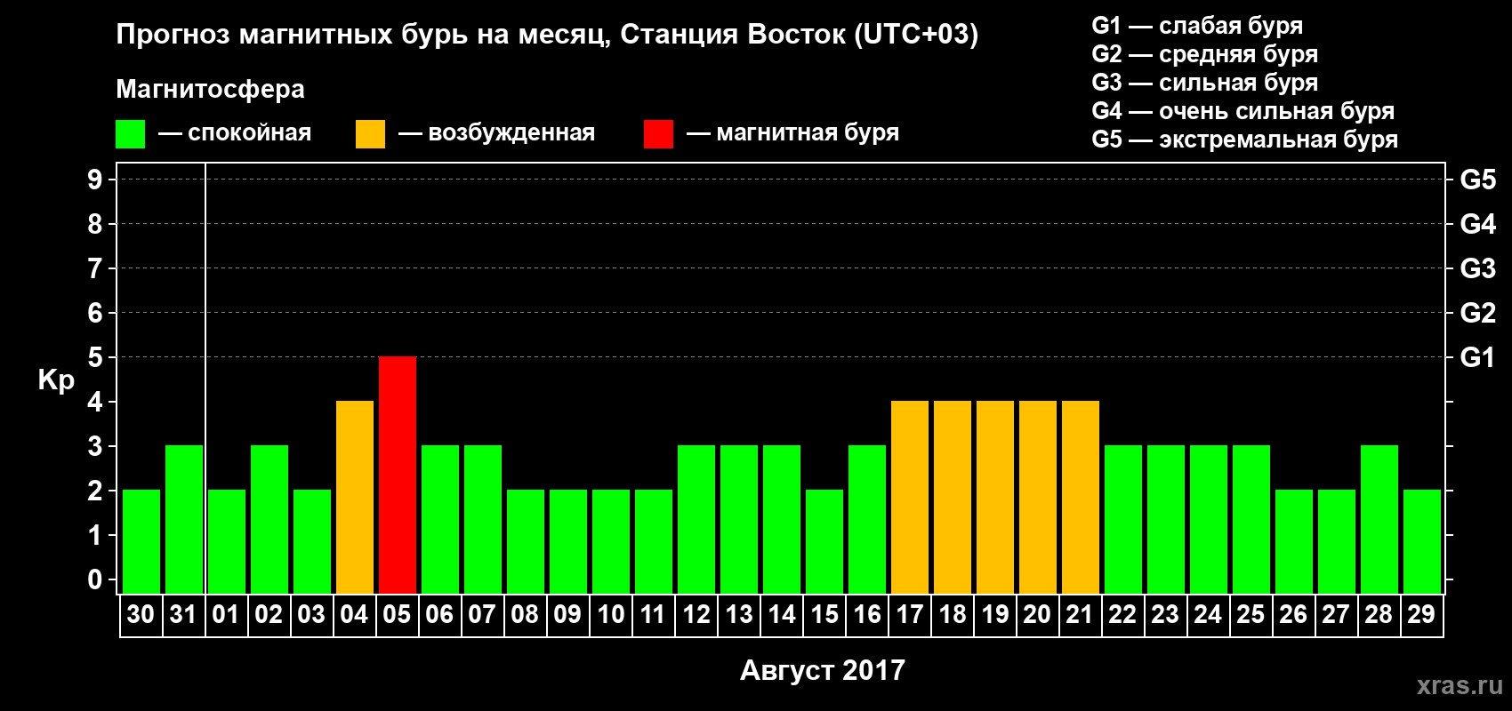 Прогноз максимального суточного геомагнитного индекса Kp на <b>1 месяц</b> (31 день) <b>с 30 июля по 29 августа 2017 г</b>