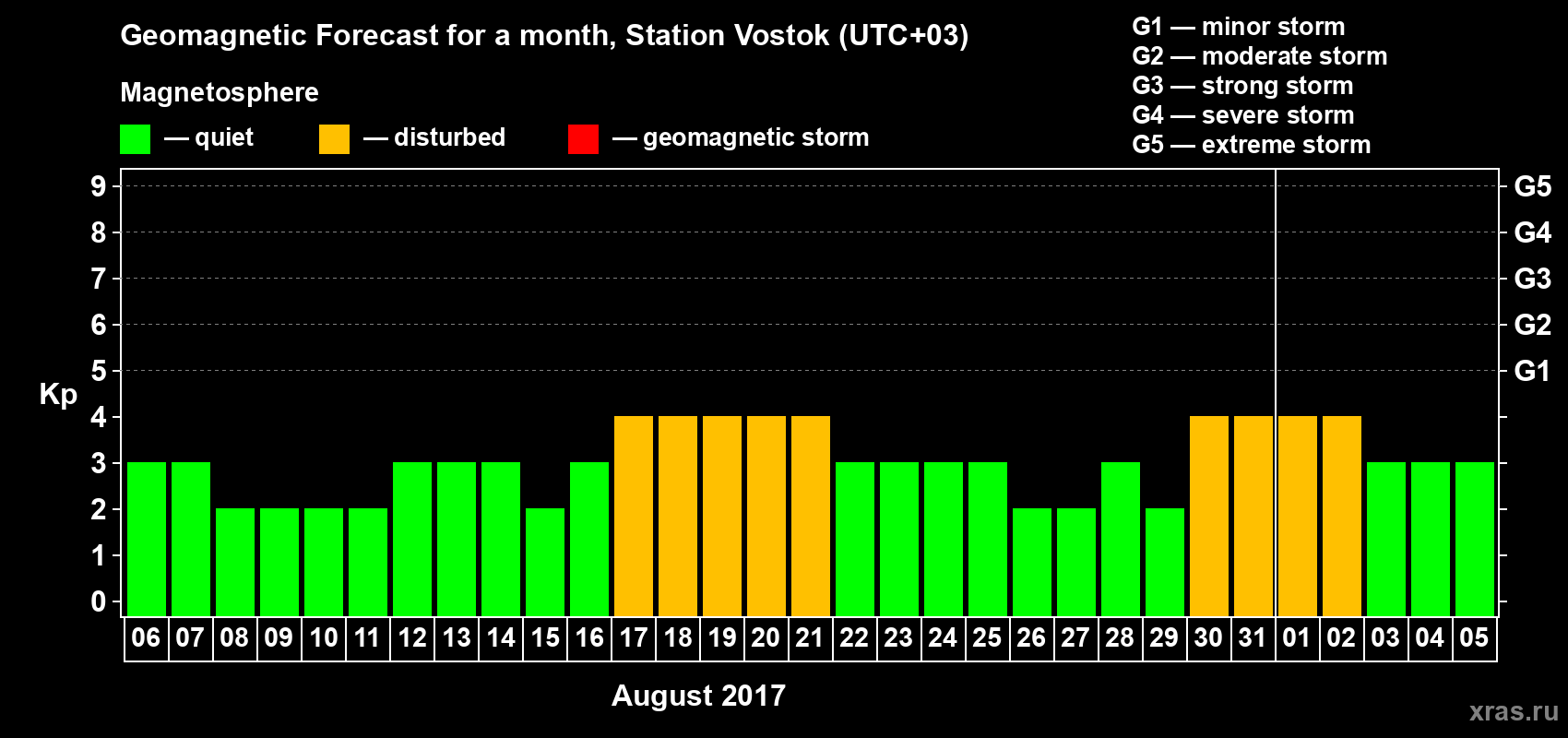 Forecast of the daily maximal value of geomagnetic index Kp for <b>1 month</b> (31 days) <b>from Aug 06, 2017 to Sep 05, 2017</b>