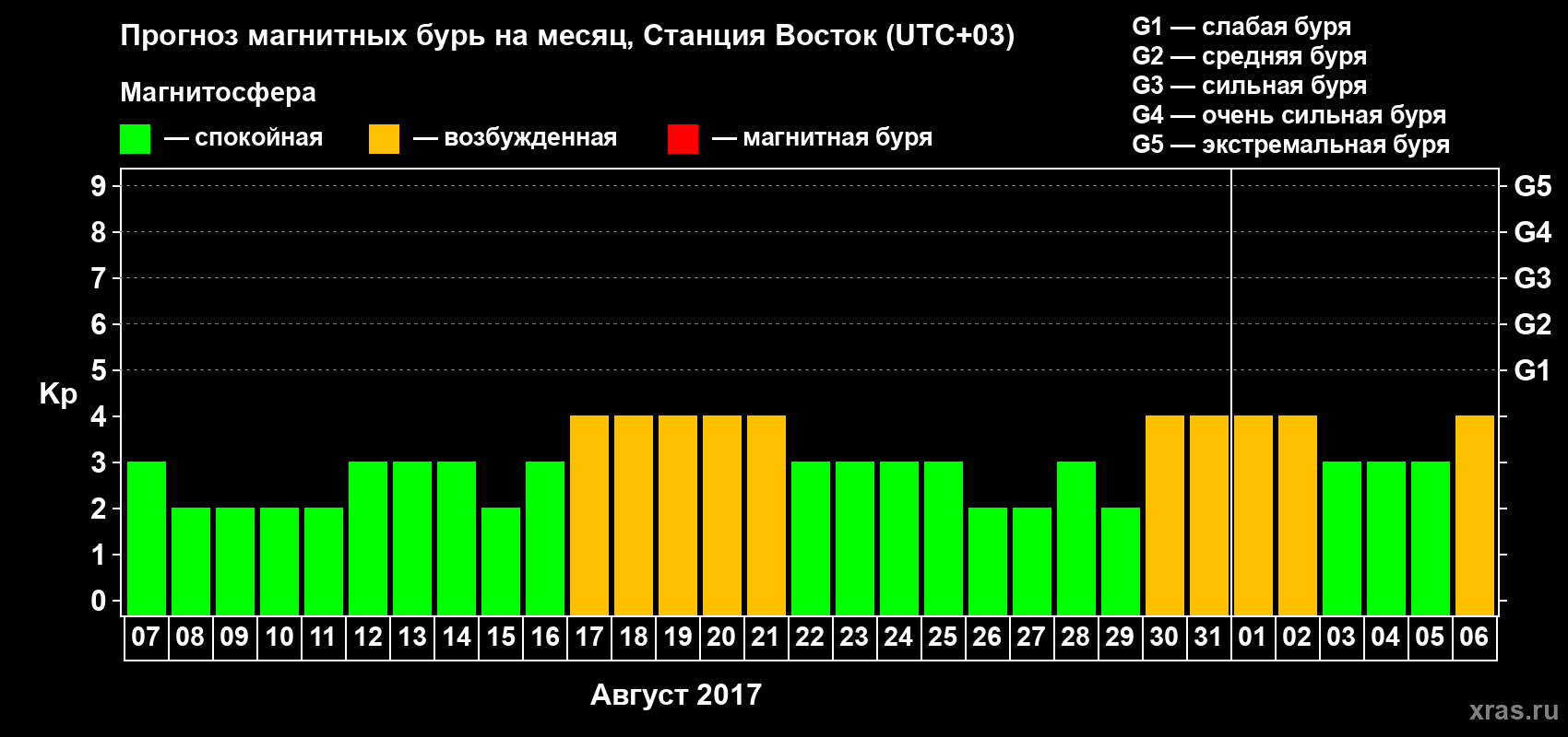 Прогноз максимального суточного геомагнитного индекса Kp на <b>1 месяц</b> (31 день) <b>с 07 августа по 06 сентября 2017 г</b>
