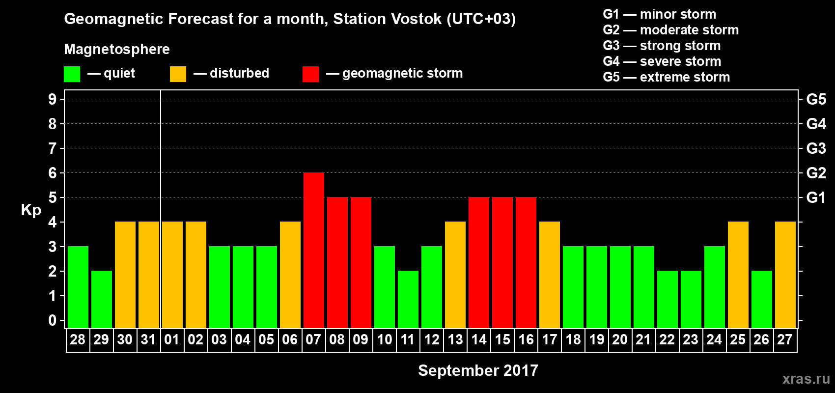 Forecast of the daily maximal value of geomagnetic index Kp for <b>1 month</b> (31 days) <b>from Aug 28, 2017 to Sep 27, 2017</b>