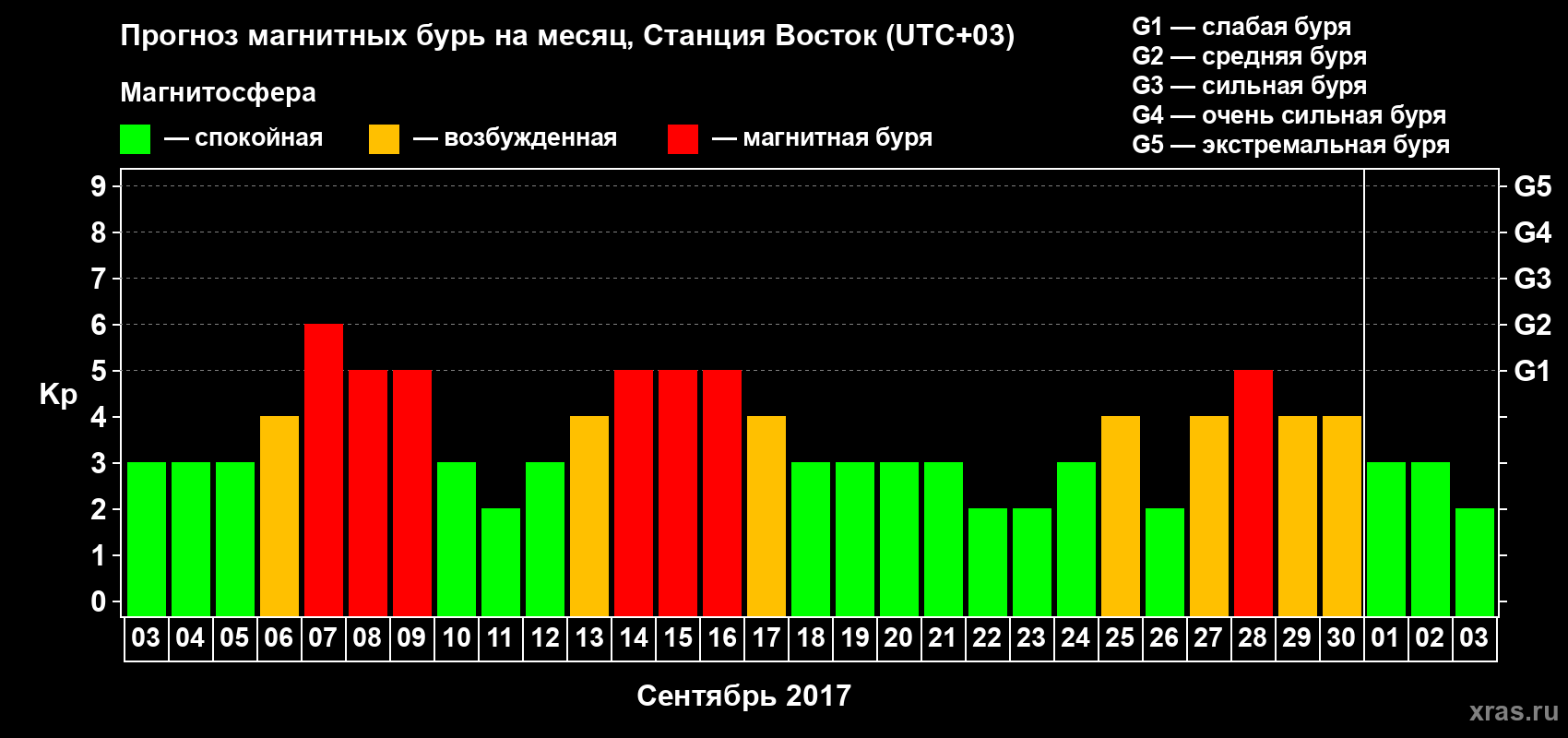Прогноз максимального суточного геомагнитного индекса Kp на <b>1 месяц</b> (31 день) <b>с 03 сентября по 03 октября 2017 г</b>