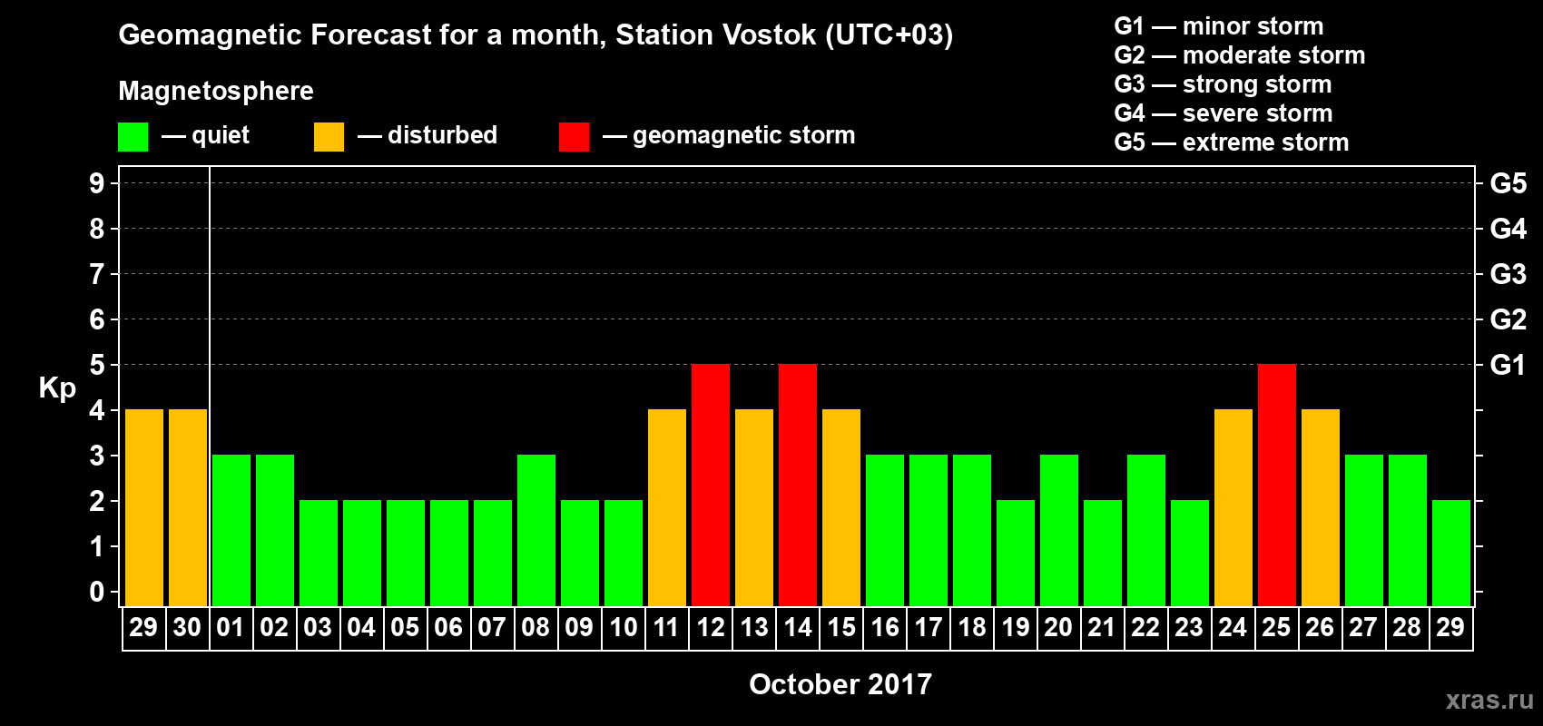 Forecast of the daily maximal value of geomagnetic index Kp for <b>1 month</b> (31 days) <b>from Sep 29, 2017 to Oct 29, 2017</b>