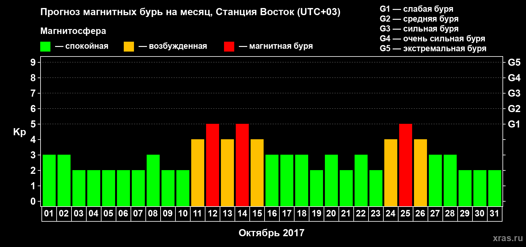 Прогноз максимального суточного геомагнитного индекса Kp на <b>1 месяц</b> (31 день) <b>с 01 октября по 31 октября 2017 г</b>