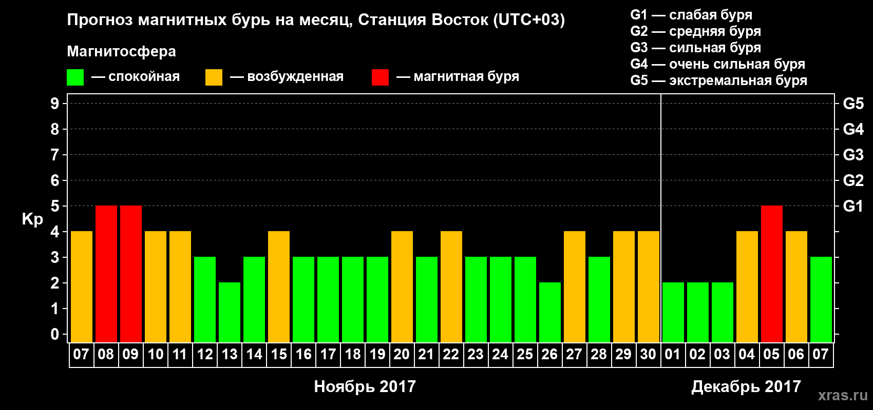 Прогноз максимального суточного геомагнитного индекса Kp на <b>1 месяц</b> (31 день) <b>с 07 ноября по 07 декабря 2017 г</b>