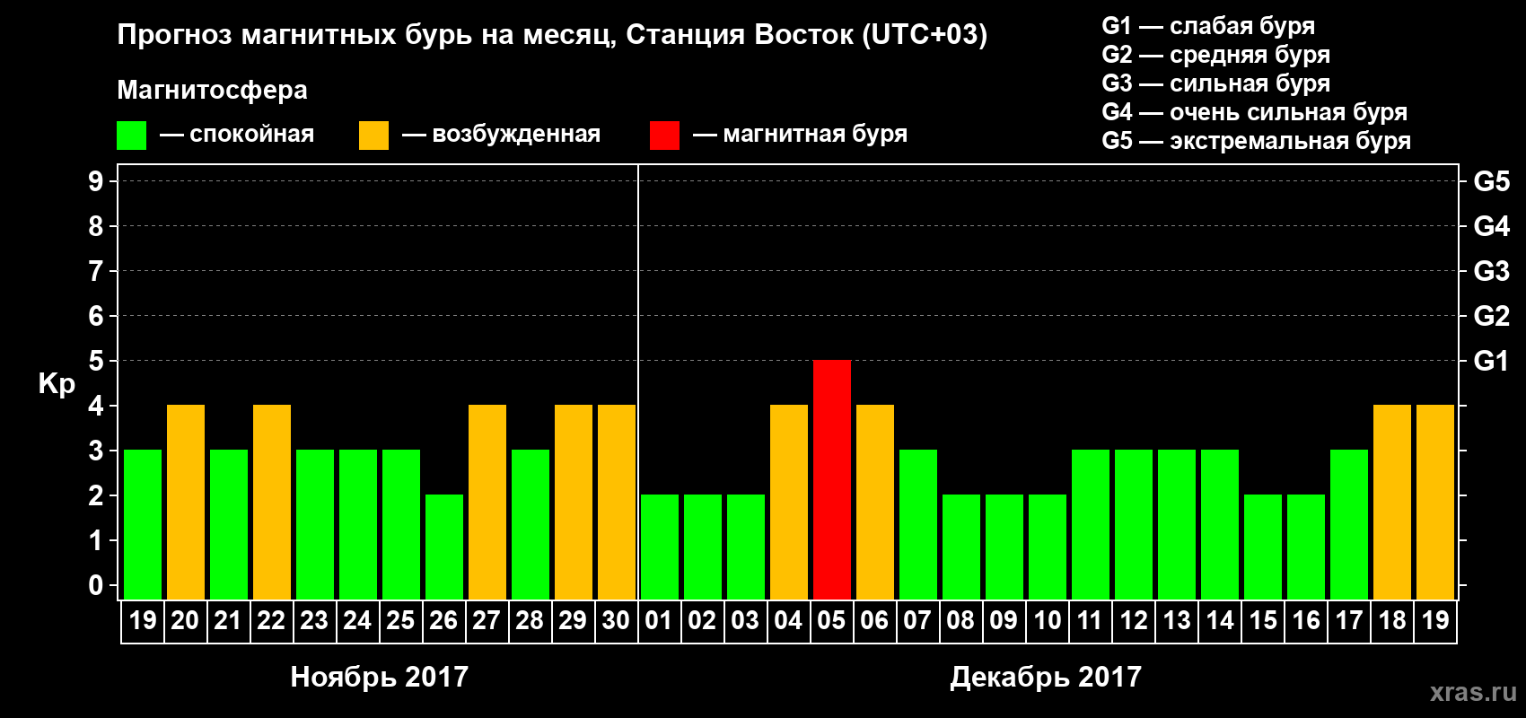 Прогноз максимального суточного геомагнитного индекса Kp на <b>1 месяц</b> (31 день) <b>с 19 ноября по 19 декабря 2017 г</b>