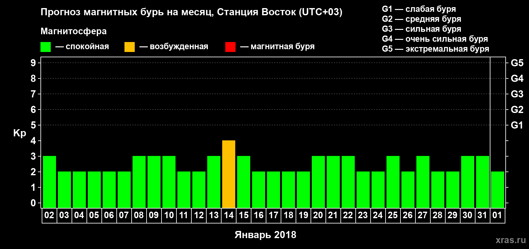 Прогноз максимального суточного геомагнитного индекса Kp на <b>1 месяц</b> (31 день) <b>с 02 января по 01 февраля 2018 г</b>