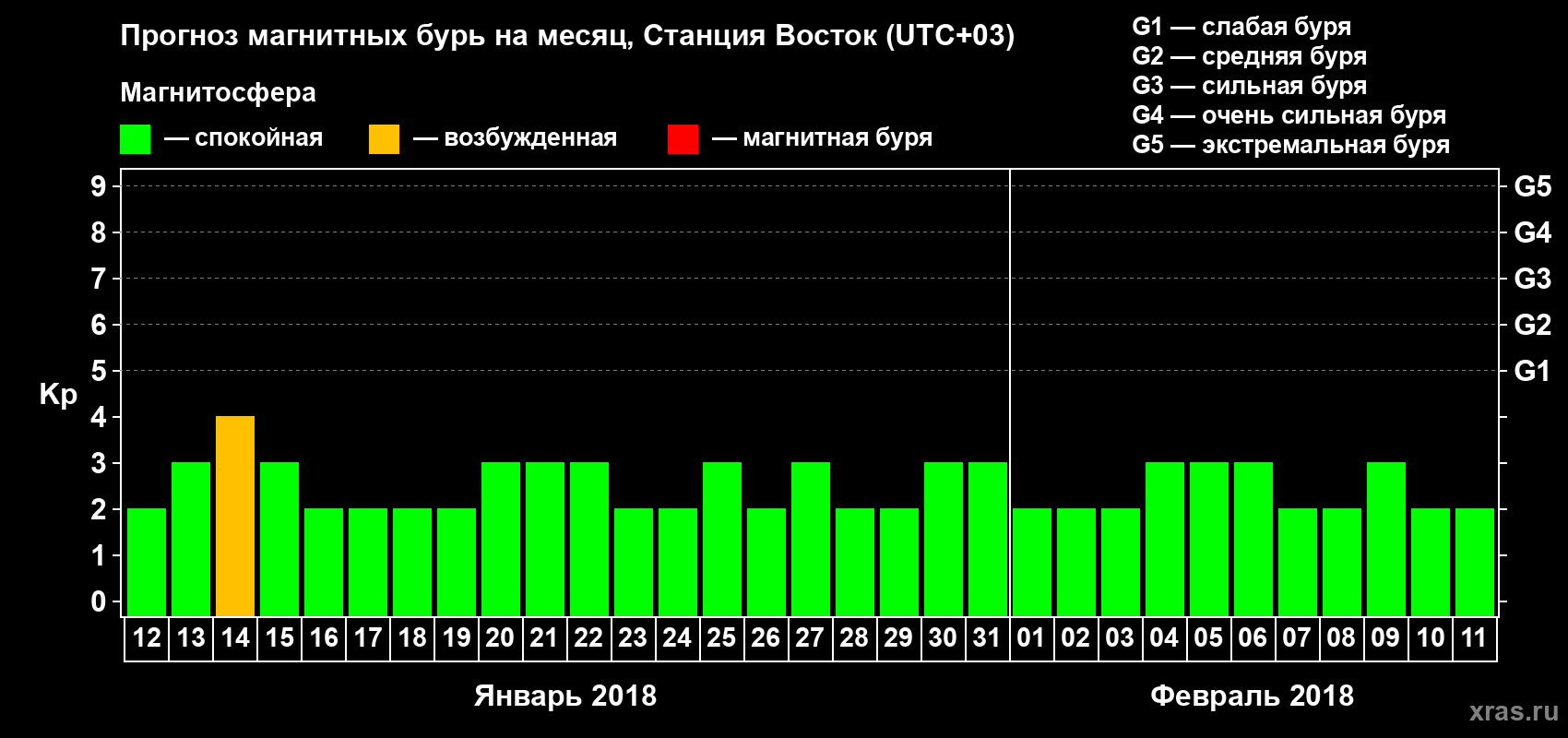 Прогноз максимального суточного геомагнитного индекса Kp на <b>1 месяц</b> (31 день) <b>с 12 января по 11 февраля 2018 г</b>
