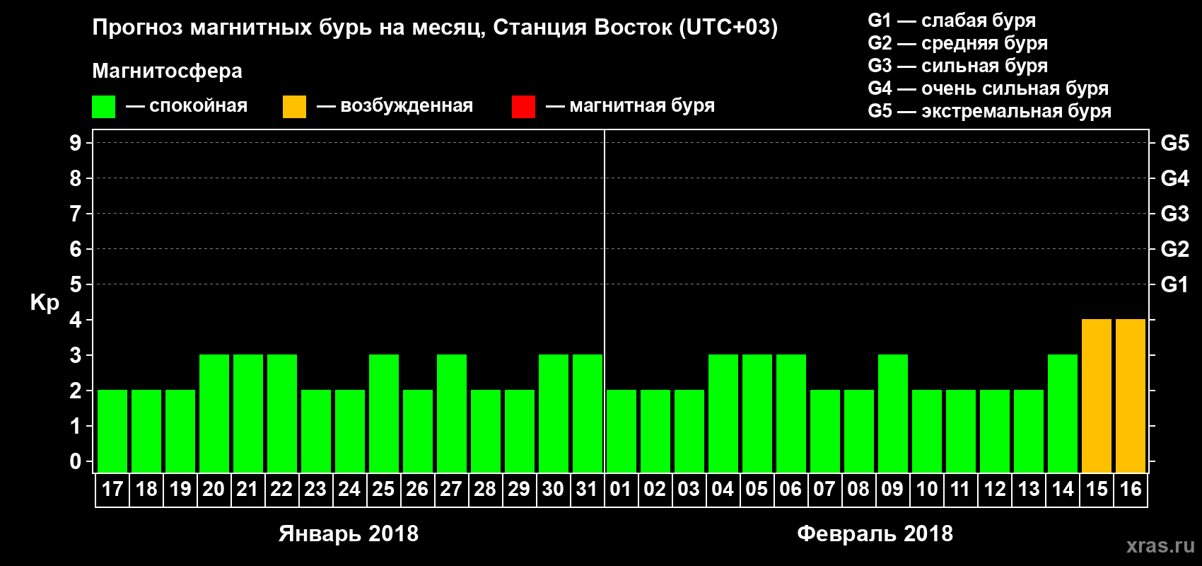 Прогноз максимального суточного геомагнитного индекса Kp на <b>1 месяц</b> (31 день) <b>с 17 января по 16 февраля 2018 г</b>