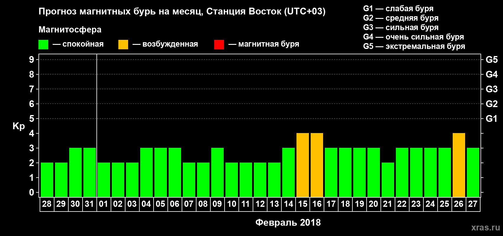 Прогноз максимального суточного геомагнитного индекса Kp на <b>1 месяц</b> (31 день) <b>с 28 января по 27 февраля 2018 г</b>