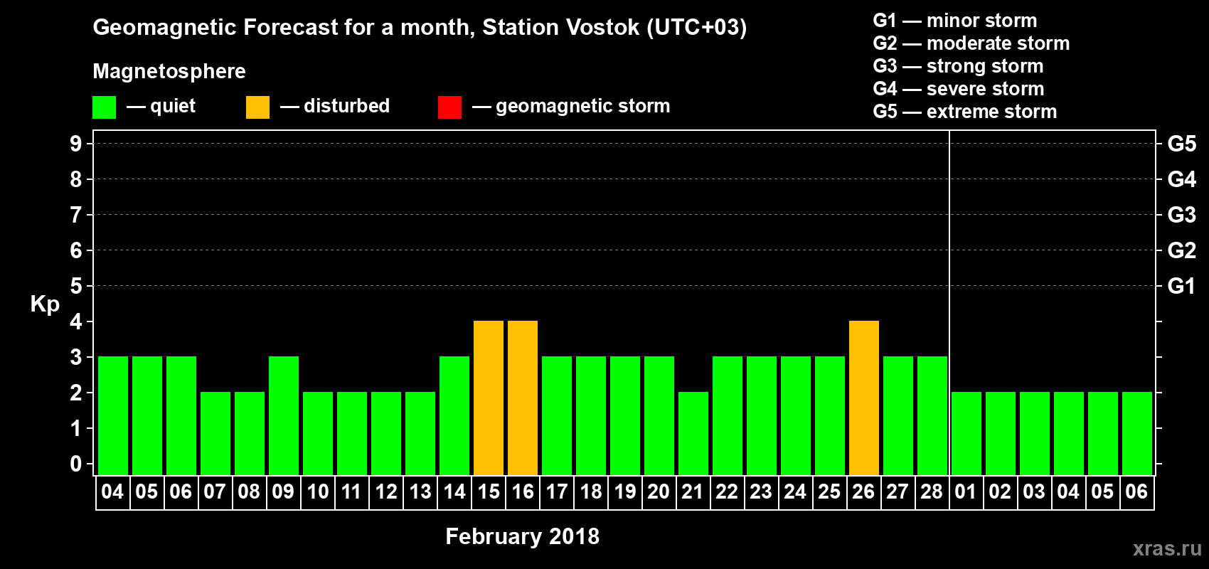 Forecast of the daily maximal value of geomagnetic index Kp for <b>1 month</b> (31 days) <b>from Feb 04, 2018 to Mar 06, 2018</b>