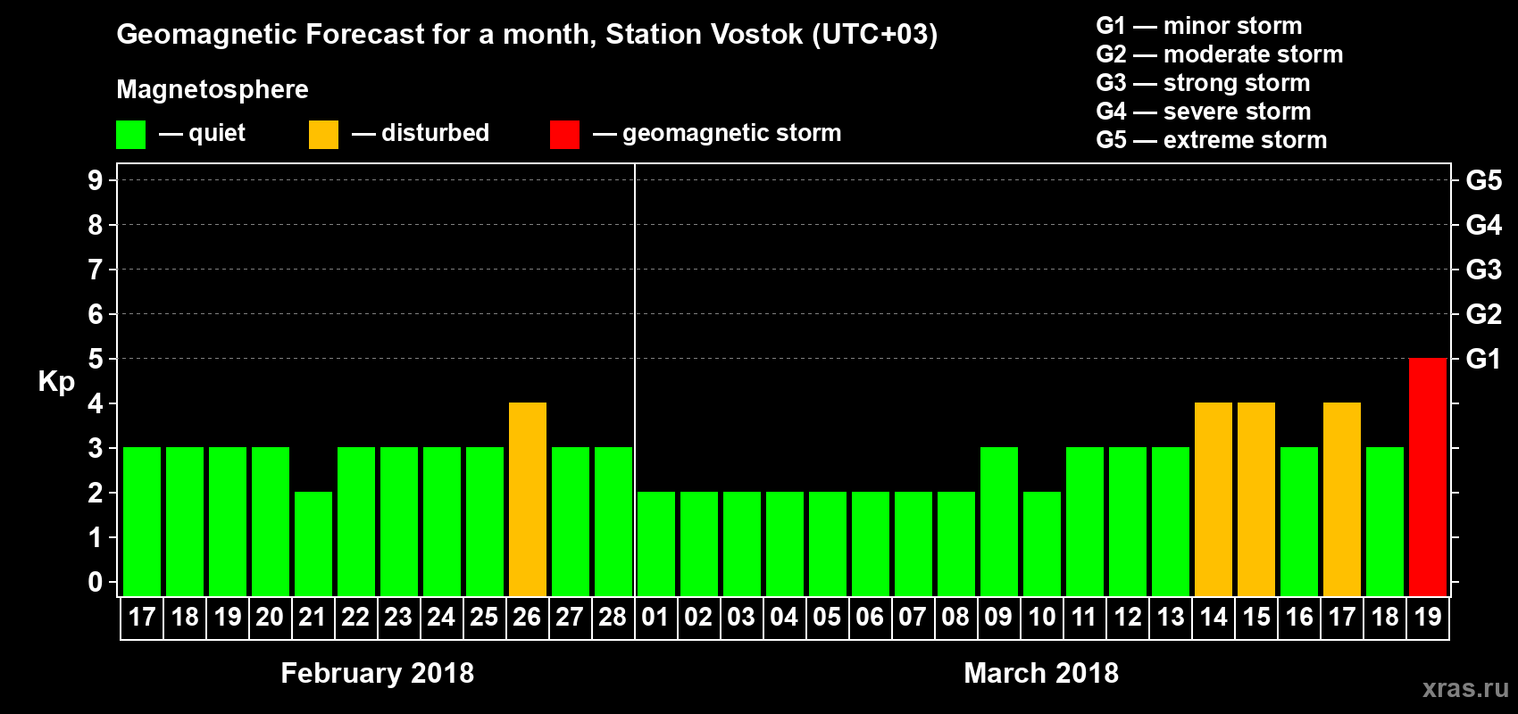 Forecast of the daily maximal value of geomagnetic index Kp for <b>1 month</b> (31 days) <b>from Feb 17, 2018 to Mar 19, 2018</b>