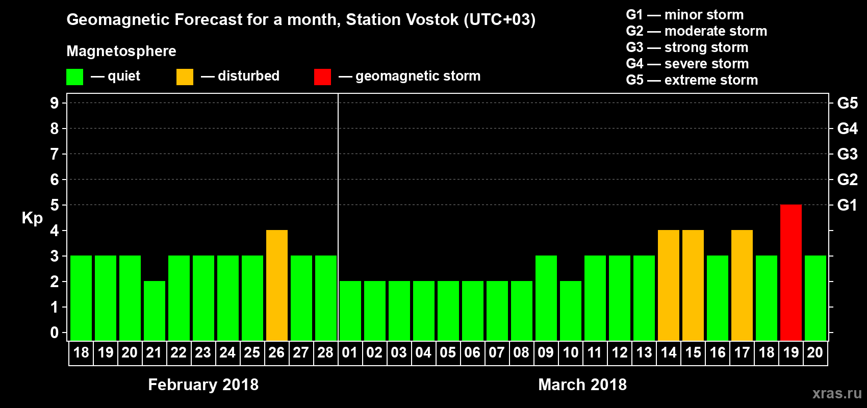 Forecast of the daily maximal value of geomagnetic index Kp for <b>1 month</b> (31 days) <b>from Feb 18, 2018 to Mar 20, 2018</b>