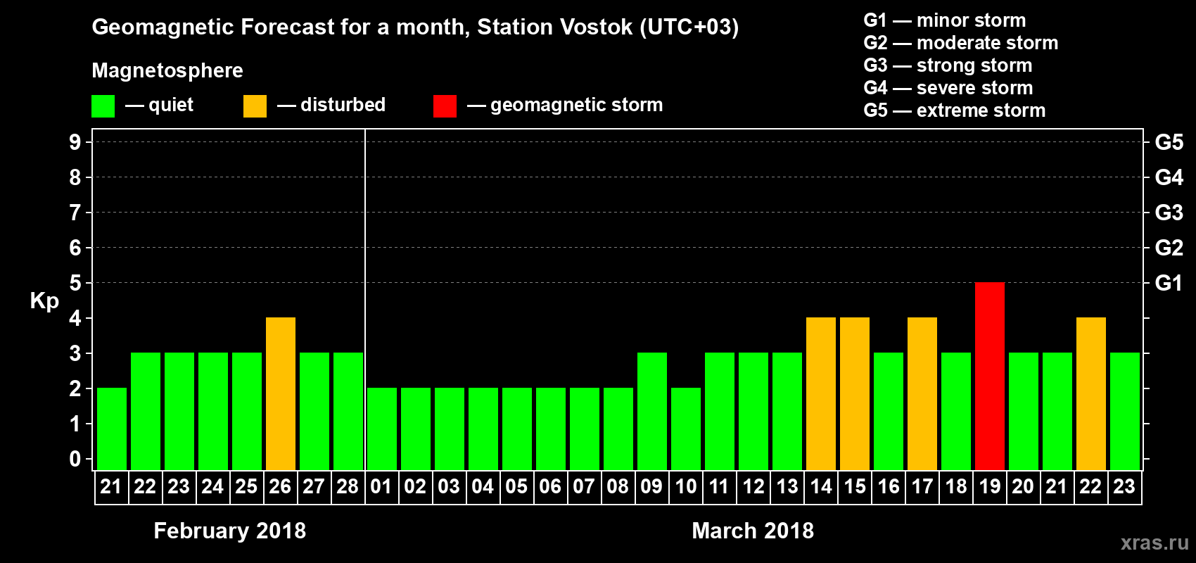 Forecast of the daily maximal value of geomagnetic index Kp for <b>1 month</b> (31 days) <b>from Feb 21, 2018 to Mar 23, 2018</b>