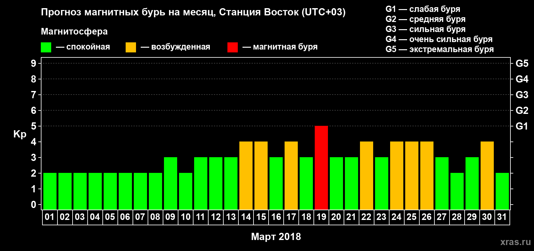Прогноз максимального суточного геомагнитного индекса Kp на <b>1 месяц</b> (31 день) <b>с 01 марта по 31 марта 2018 г</b>