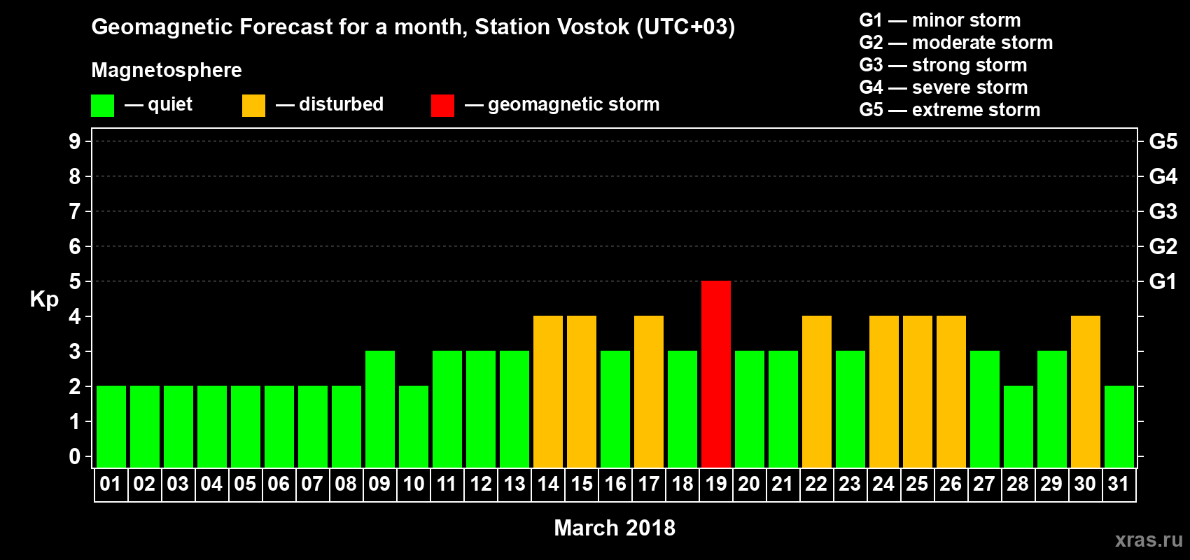 Forecast of the daily maximal value of geomagnetic index Kp for <b>1 month</b> (31 days) <b>from Mar 01, 2018 to Mar 31, 2018</b>