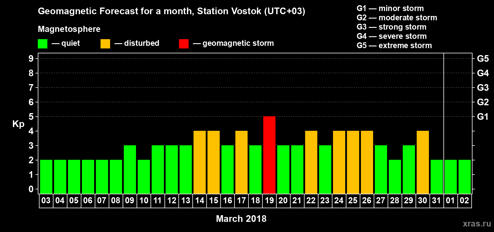 Forecast of the daily maximal value of geomagnetic index Kp for <b>1 month</b> (31 days) <b>from Mar 03, 2018 to Apr 02, 2018</b>