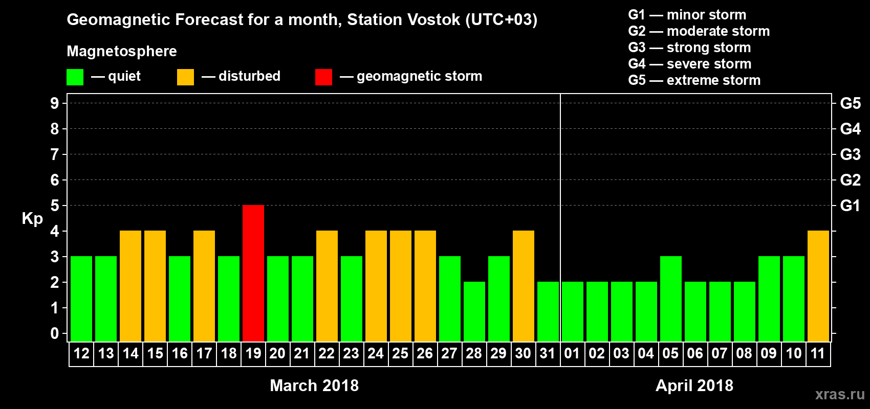 Forecast of the daily maximal value of geomagnetic index Kp for <b>1 month</b> (31 days) <b>from Mar 12, 2018 to Apr 11, 2018</b>