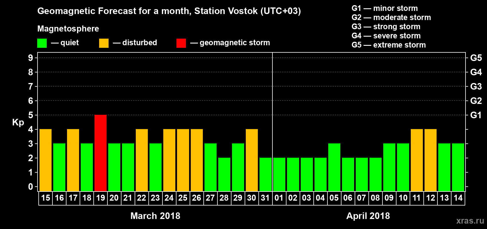 Forecast of the daily maximal value of geomagnetic index Kp for <b>1 month</b> (31 days) <b>from Mar 15, 2018 to Apr 14, 2018</b>