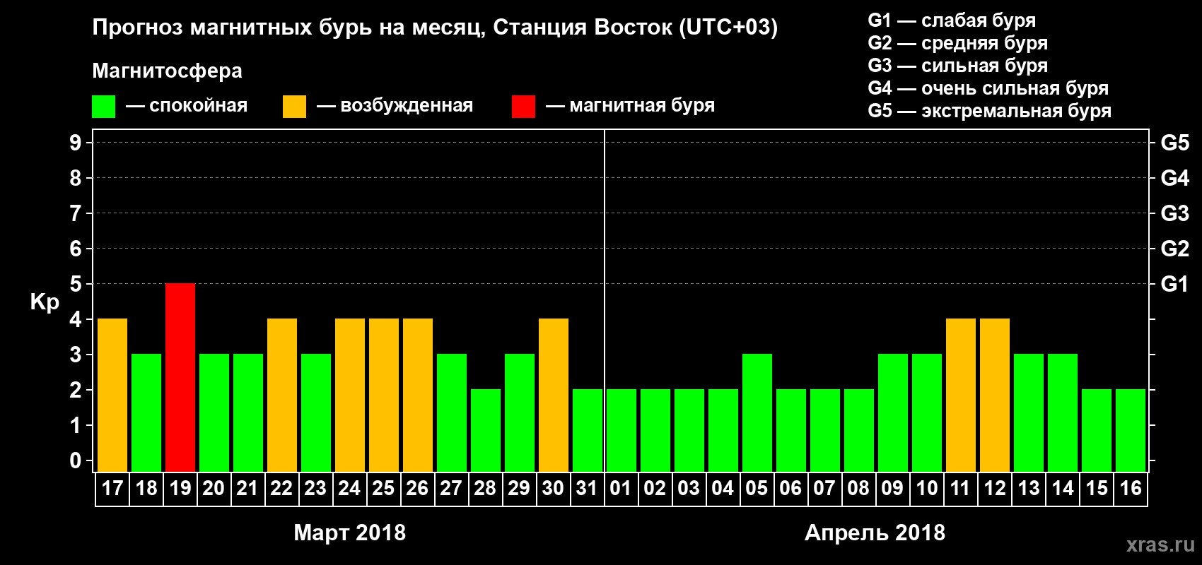 Прогноз максимального суточного геомагнитного индекса Kp на <b>1 месяц</b> (31 день) <b>с 17 марта по 16 апреля 2018 г</b>