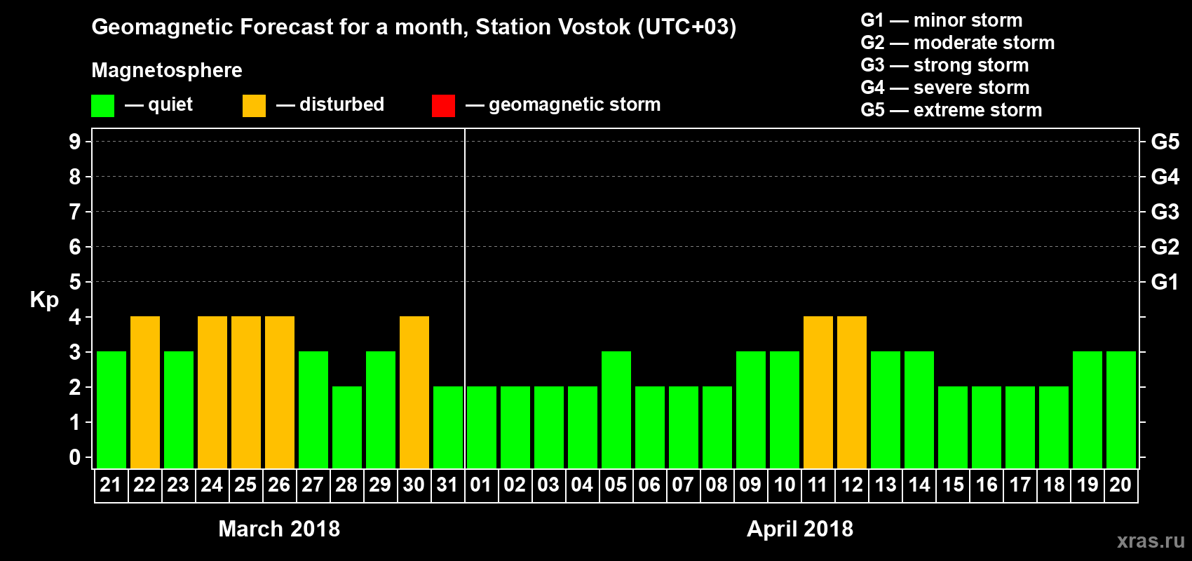 Forecast of the daily maximal value of geomagnetic index Kp for <b>1 month</b> (31 days) <b>from Mar 21, 2018 to Apr 20, 2018</b>