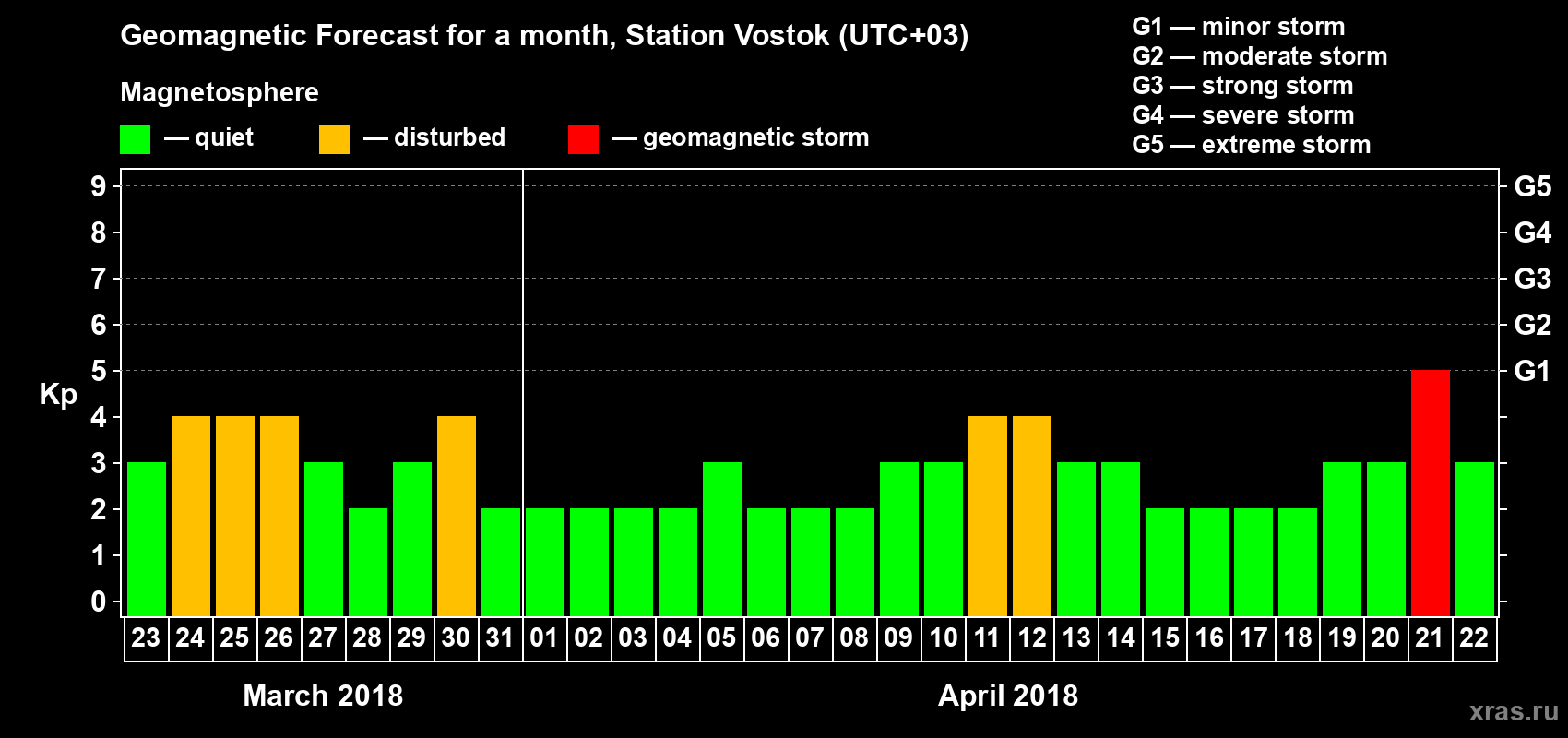 Forecast of the daily maximal value of geomagnetic index Kp for <b>1 month</b> (31 days) <b>from Mar 23, 2018 to Apr 22, 2018</b>