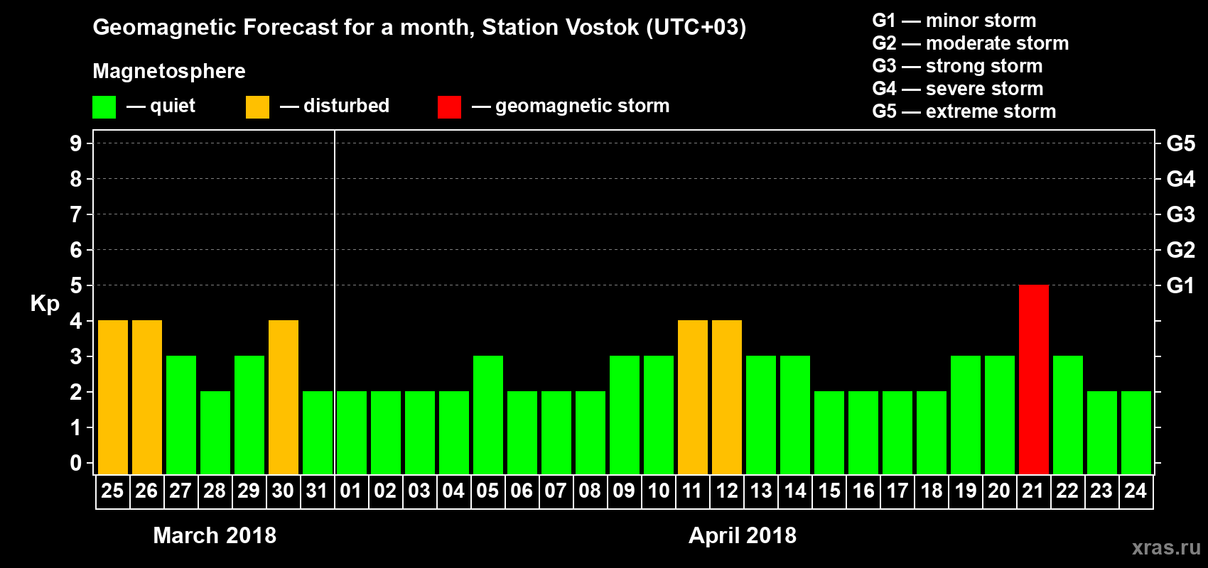 Forecast of the daily maximal value of geomagnetic index Kp for <b>1 month</b> (31 days) <b>from Mar 25, 2018 to Apr 24, 2018</b>