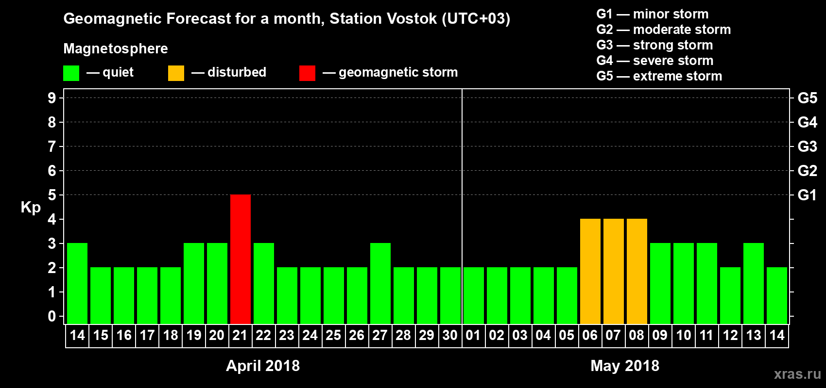 Forecast of the daily maximal value of geomagnetic index Kp for <b>1 month</b> (31 days) <b>from Apr 14, 2018 to May 14, 2018</b>