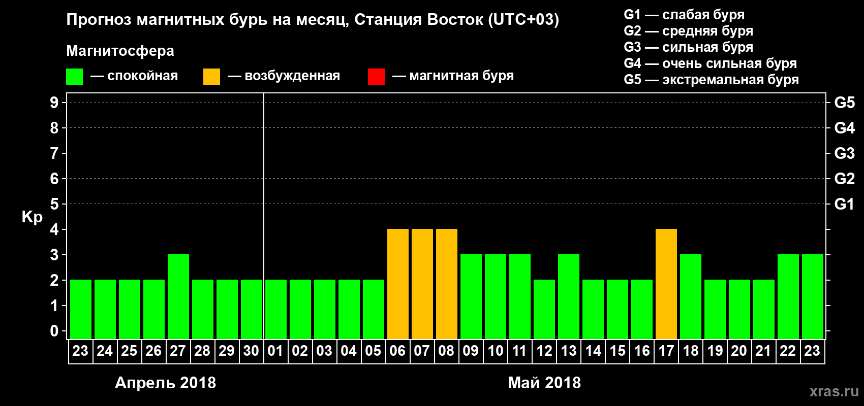 Прогноз максимального суточного геомагнитного индекса Kp на <b>1 месяц</b> (31 день) <b>с 23 апреля по 23 мая 2018 г</b>