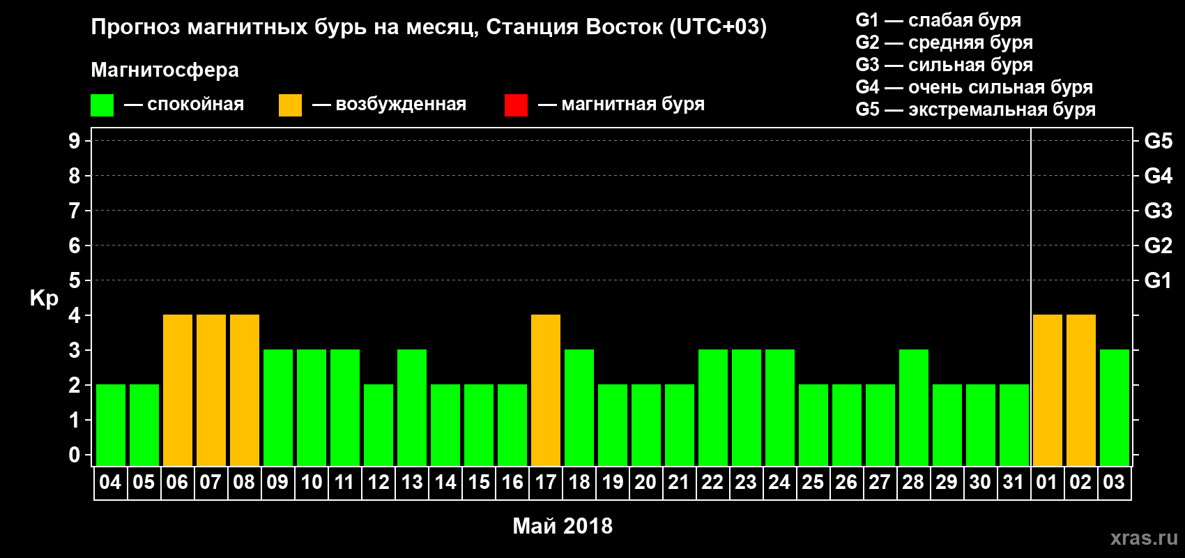 Прогноз максимального суточного геомагнитного индекса Kp на <b>1 месяц</b> (31 день) <b>с 04 мая по 03 июня 2018 г</b>