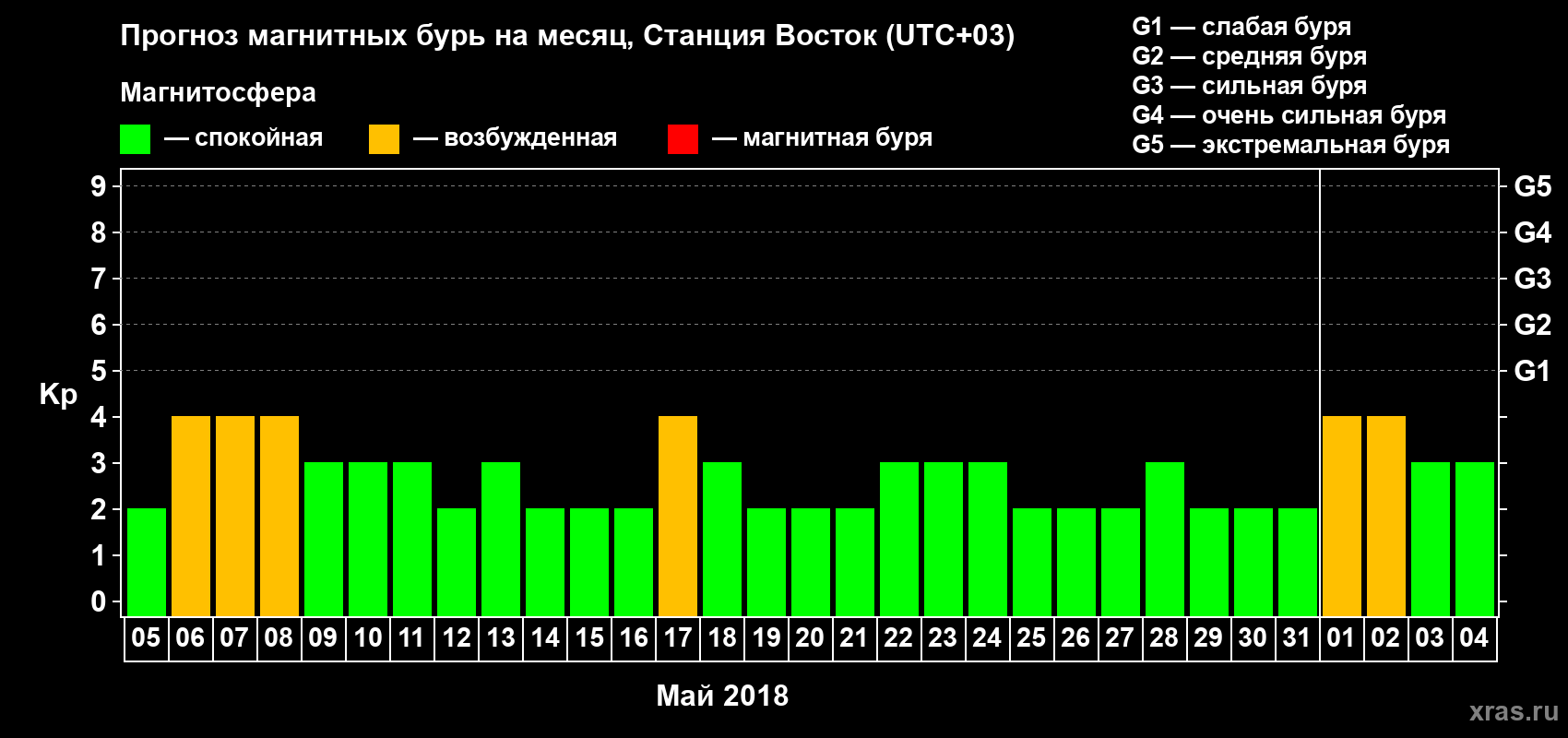 Прогноз максимального суточного геомагнитного индекса Kp на <b>1 месяц</b> (31 день) <b>с 05 мая по 04 июня 2018 г</b>