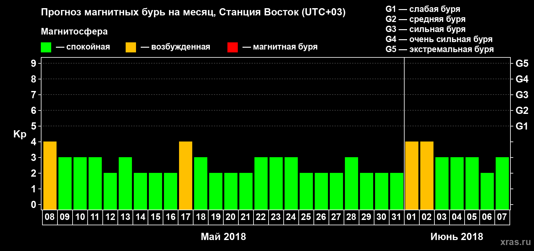 Прогноз максимального суточного геомагнитного индекса Kp на <b>1 месяц</b> (31 день) <b>с 08 мая по 07 июня 2018 г</b>