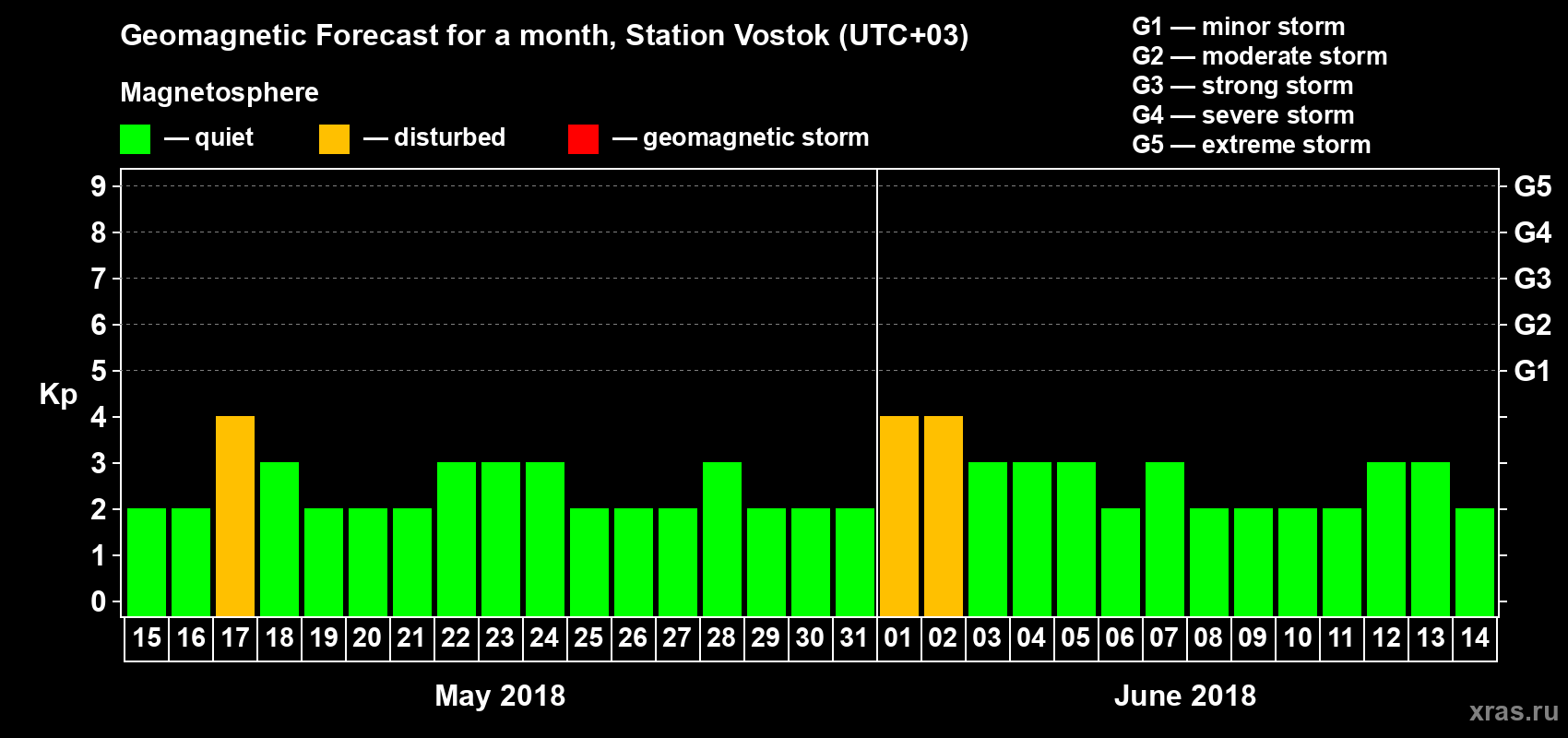 Forecast of the daily maximal value of geomagnetic index Kp for <b>1 month</b> (31 days) <b>from May 15, 2018 to Jun 14, 2018</b>