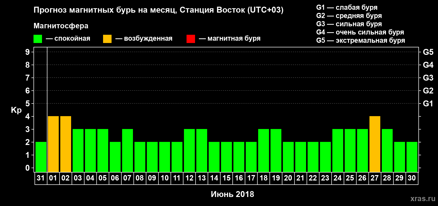Прогноз максимального суточного геомагнитного индекса Kp на <b>1 месяц</b> (31 день) <b>с 31 мая по 30 июня 2018 г</b>