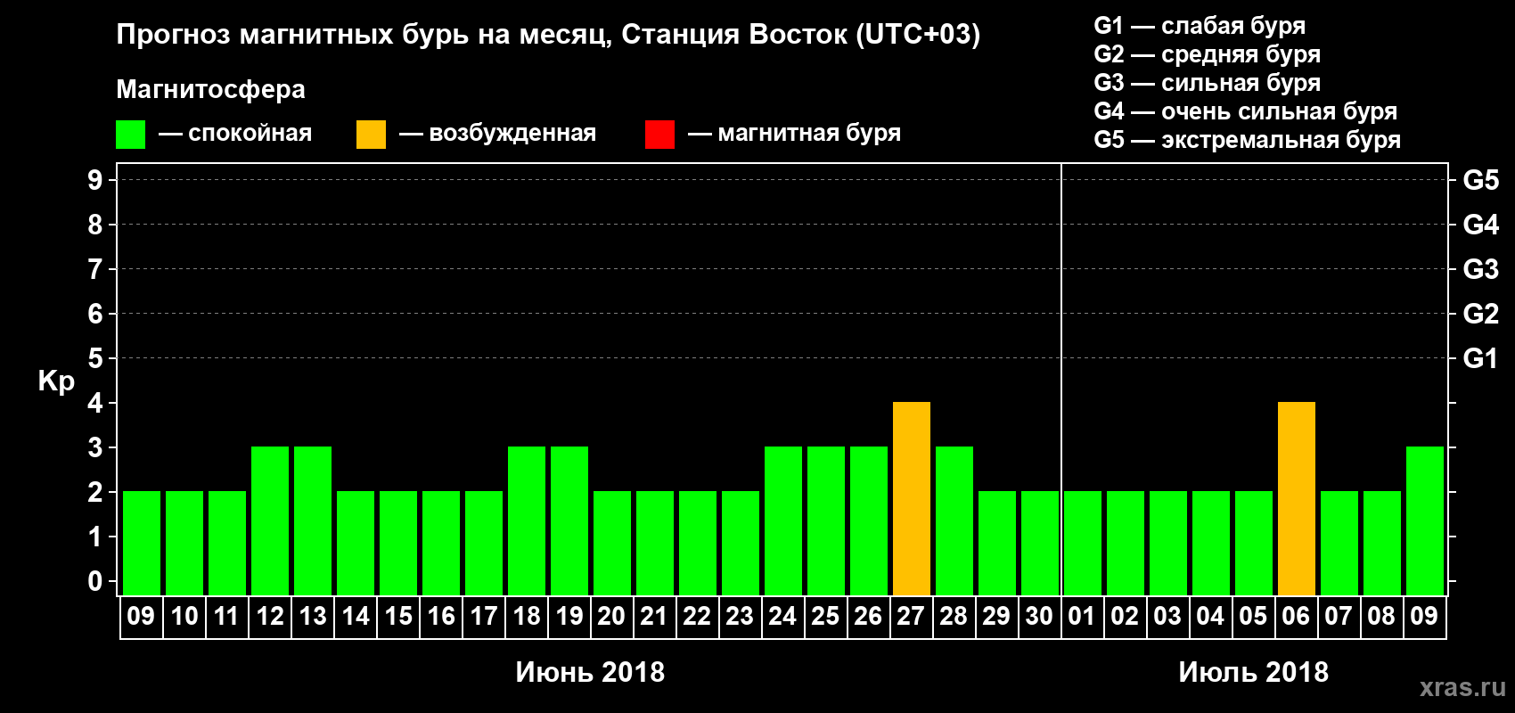 Прогноз максимального суточного геомагнитного индекса Kp на <b>1 месяц</b> (31 день) <b>с 09 июня по 09 июля 2018 г</b>