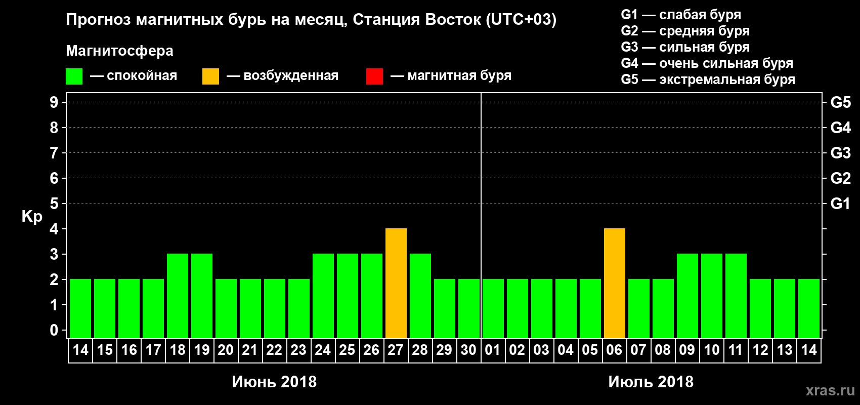Прогноз максимального суточного геомагнитного индекса Kp на <b>1 месяц</b> (31 день) <b>с 14 июня по 14 июля 2018 г</b>