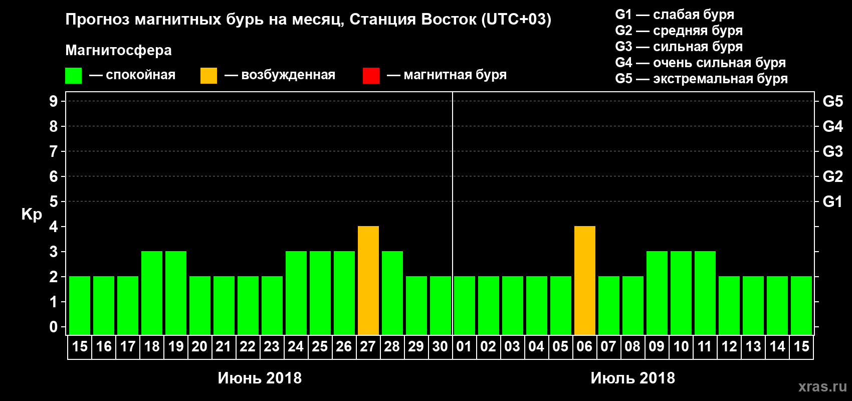 Прогноз максимального суточного геомагнитного индекса Kp на <b>1 месяц</b> (31 день) <b>с 15 июня по 15 июля 2018 г</b>
